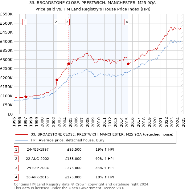 33, BROADSTONE CLOSE, PRESTWICH, MANCHESTER, M25 9QA: Price paid vs HM Land Registry's House Price Index