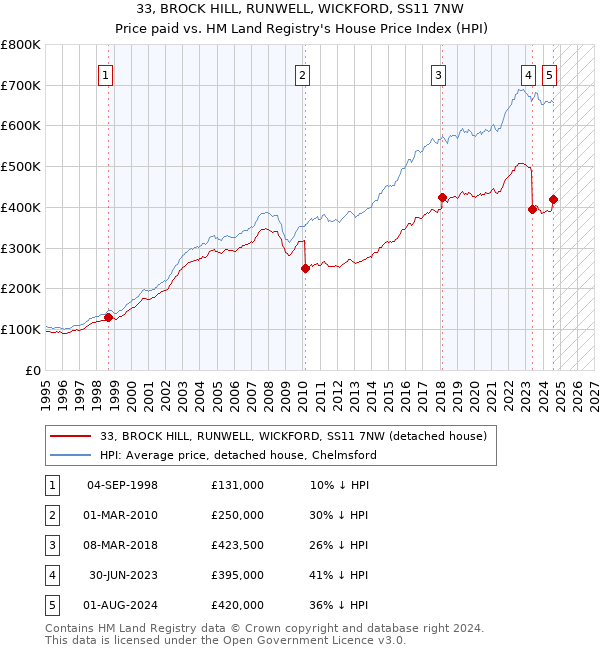 33, BROCK HILL, RUNWELL, WICKFORD, SS11 7NW: Price paid vs HM Land Registry's House Price Index