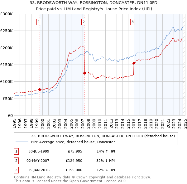 33, BRODSWORTH WAY, ROSSINGTON, DONCASTER, DN11 0FD: Price paid vs HM Land Registry's House Price Index