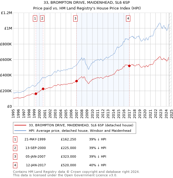 33, BROMPTON DRIVE, MAIDENHEAD, SL6 6SP: Price paid vs HM Land Registry's House Price Index