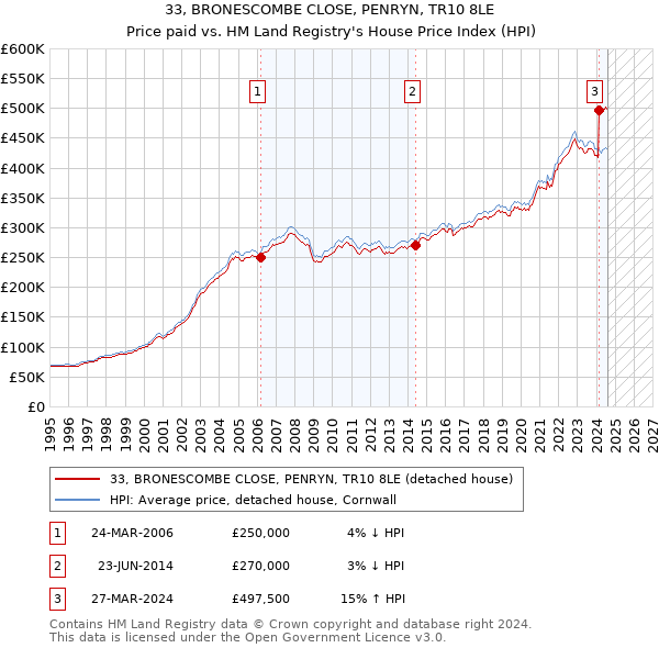 33, BRONESCOMBE CLOSE, PENRYN, TR10 8LE: Price paid vs HM Land Registry's House Price Index