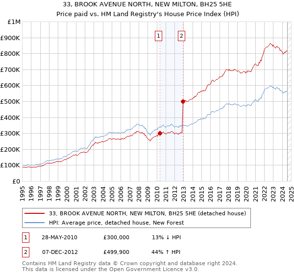 33, BROOK AVENUE NORTH, NEW MILTON, BH25 5HE: Price paid vs HM Land Registry's House Price Index