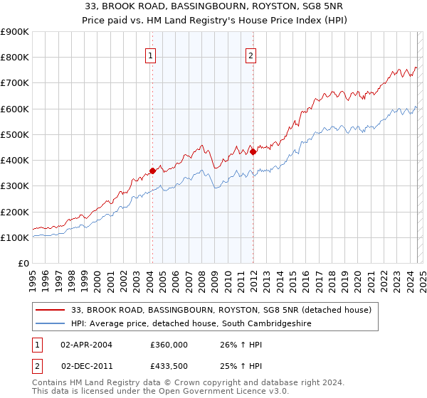 33, BROOK ROAD, BASSINGBOURN, ROYSTON, SG8 5NR: Price paid vs HM Land Registry's House Price Index