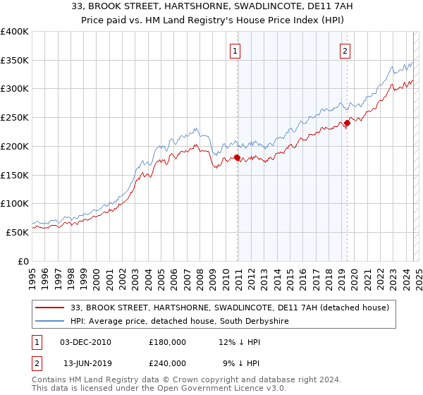 33, BROOK STREET, HARTSHORNE, SWADLINCOTE, DE11 7AH: Price paid vs HM Land Registry's House Price Index