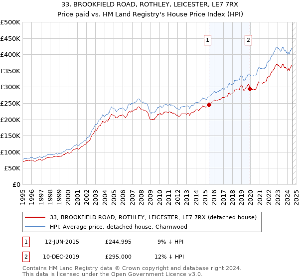 33, BROOKFIELD ROAD, ROTHLEY, LEICESTER, LE7 7RX: Price paid vs HM Land Registry's House Price Index