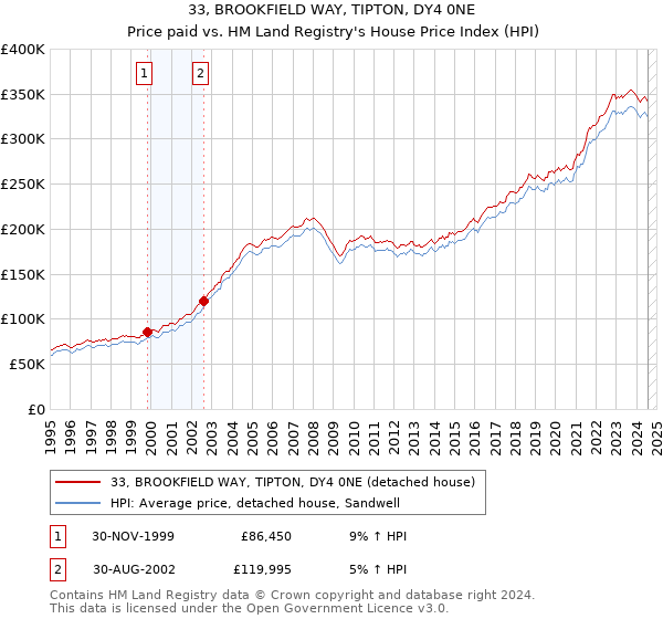 33, BROOKFIELD WAY, TIPTON, DY4 0NE: Price paid vs HM Land Registry's House Price Index