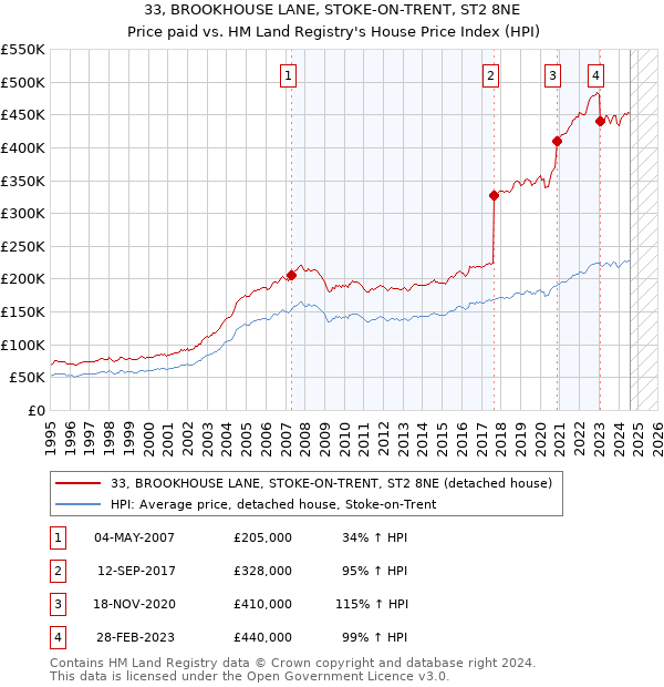 33, BROOKHOUSE LANE, STOKE-ON-TRENT, ST2 8NE: Price paid vs HM Land Registry's House Price Index