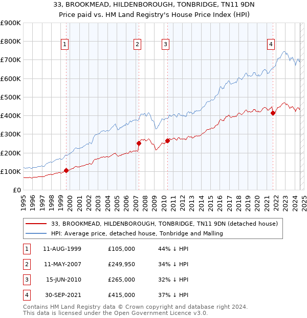 33, BROOKMEAD, HILDENBOROUGH, TONBRIDGE, TN11 9DN: Price paid vs HM Land Registry's House Price Index