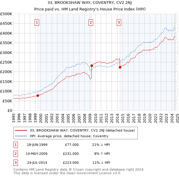 33, BROOKSHAW WAY, COVENTRY, CV2 2NJ: Price paid vs HM Land Registry's House Price Index