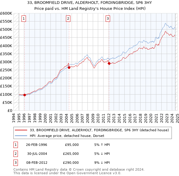 33, BROOMFIELD DRIVE, ALDERHOLT, FORDINGBRIDGE, SP6 3HY: Price paid vs HM Land Registry's House Price Index