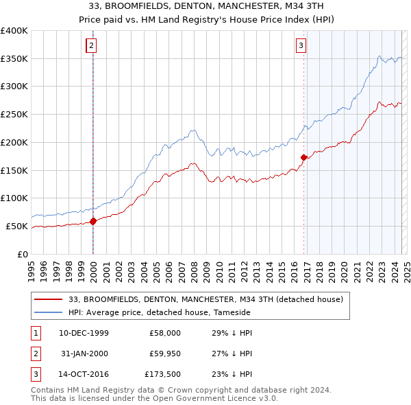 33, BROOMFIELDS, DENTON, MANCHESTER, M34 3TH: Price paid vs HM Land Registry's House Price Index