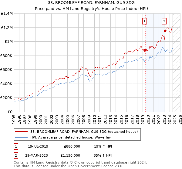 33, BROOMLEAF ROAD, FARNHAM, GU9 8DG: Price paid vs HM Land Registry's House Price Index