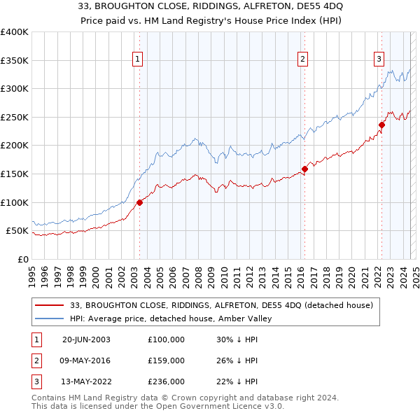 33, BROUGHTON CLOSE, RIDDINGS, ALFRETON, DE55 4DQ: Price paid vs HM Land Registry's House Price Index