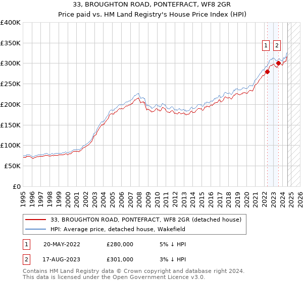 33, BROUGHTON ROAD, PONTEFRACT, WF8 2GR: Price paid vs HM Land Registry's House Price Index