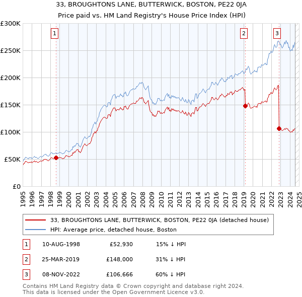 33, BROUGHTONS LANE, BUTTERWICK, BOSTON, PE22 0JA: Price paid vs HM Land Registry's House Price Index