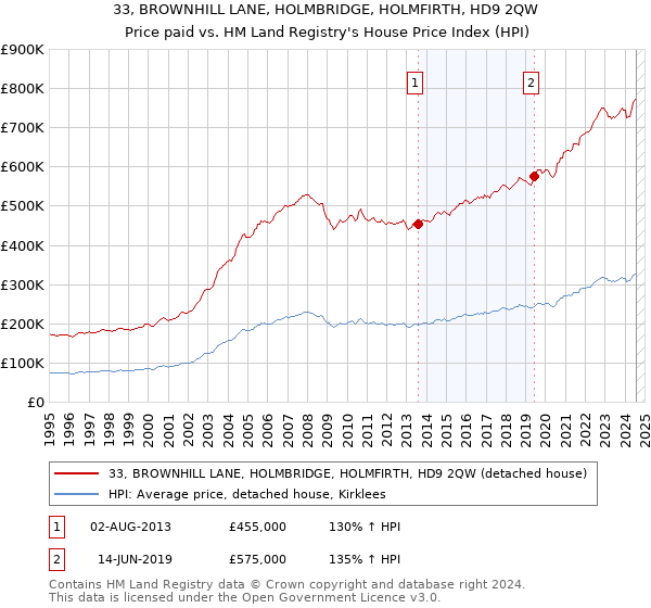 33, BROWNHILL LANE, HOLMBRIDGE, HOLMFIRTH, HD9 2QW: Price paid vs HM Land Registry's House Price Index