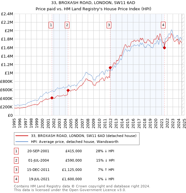 33, BROXASH ROAD, LONDON, SW11 6AD: Price paid vs HM Land Registry's House Price Index