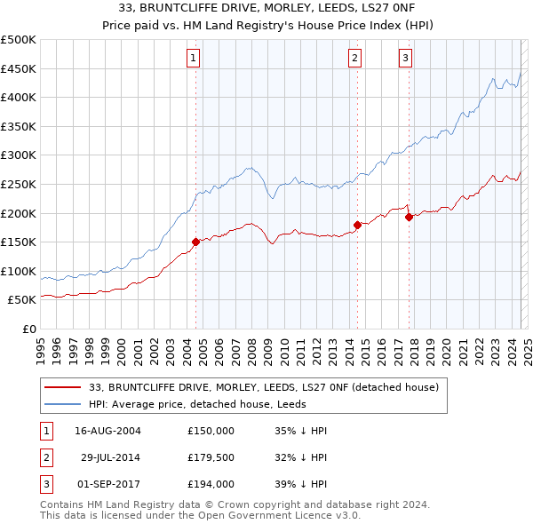 33, BRUNTCLIFFE DRIVE, MORLEY, LEEDS, LS27 0NF: Price paid vs HM Land Registry's House Price Index