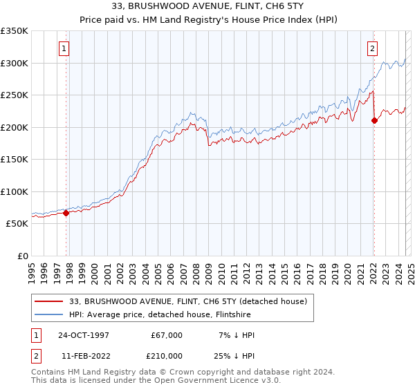 33, BRUSHWOOD AVENUE, FLINT, CH6 5TY: Price paid vs HM Land Registry's House Price Index