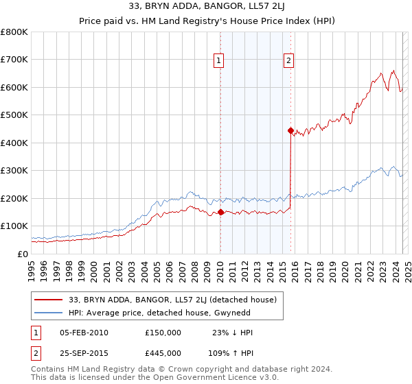 33, BRYN ADDA, BANGOR, LL57 2LJ: Price paid vs HM Land Registry's House Price Index