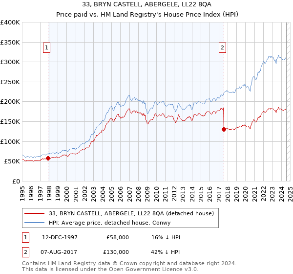 33, BRYN CASTELL, ABERGELE, LL22 8QA: Price paid vs HM Land Registry's House Price Index