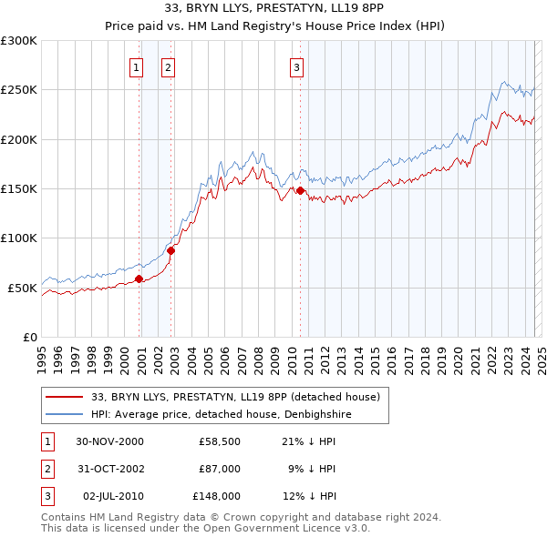 33, BRYN LLYS, PRESTATYN, LL19 8PP: Price paid vs HM Land Registry's House Price Index