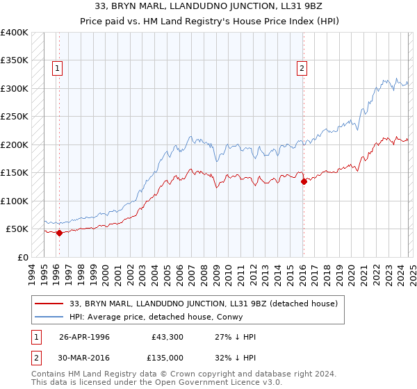 33, BRYN MARL, LLANDUDNO JUNCTION, LL31 9BZ: Price paid vs HM Land Registry's House Price Index