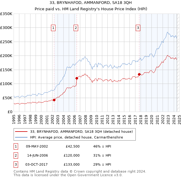 33, BRYNHAFOD, AMMANFORD, SA18 3QH: Price paid vs HM Land Registry's House Price Index