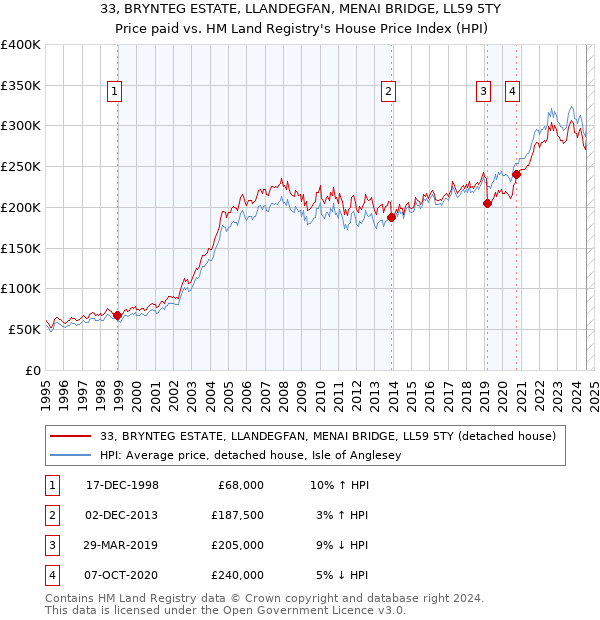 33, BRYNTEG ESTATE, LLANDEGFAN, MENAI BRIDGE, LL59 5TY: Price paid vs HM Land Registry's House Price Index