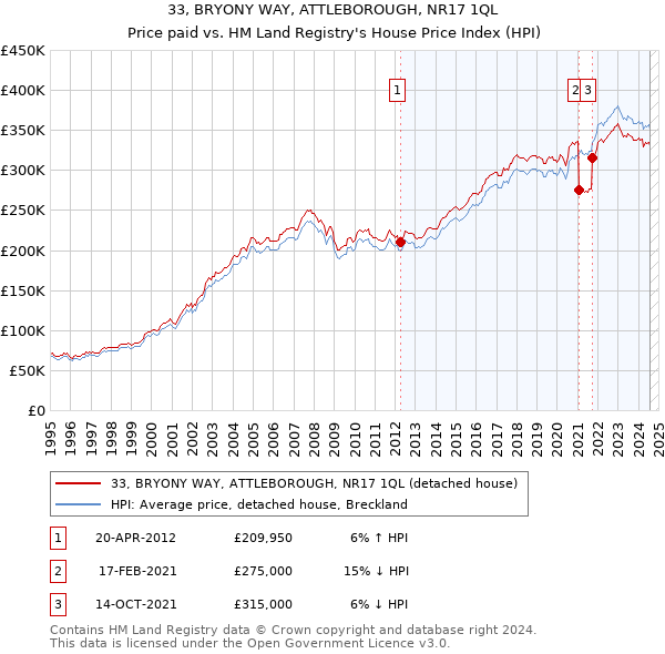 33, BRYONY WAY, ATTLEBOROUGH, NR17 1QL: Price paid vs HM Land Registry's House Price Index