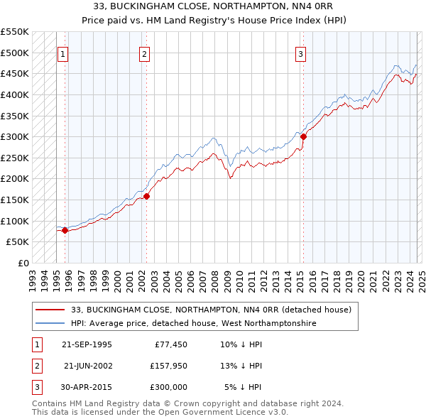 33, BUCKINGHAM CLOSE, NORTHAMPTON, NN4 0RR: Price paid vs HM Land Registry's House Price Index