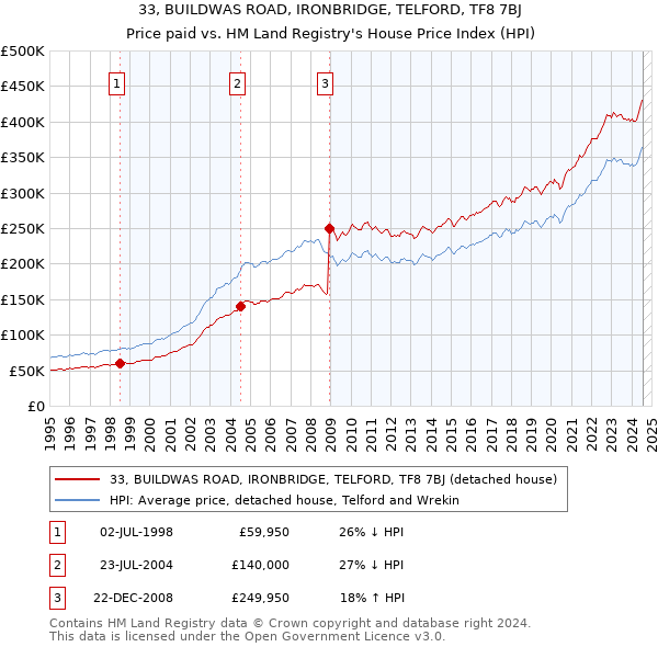 33, BUILDWAS ROAD, IRONBRIDGE, TELFORD, TF8 7BJ: Price paid vs HM Land Registry's House Price Index