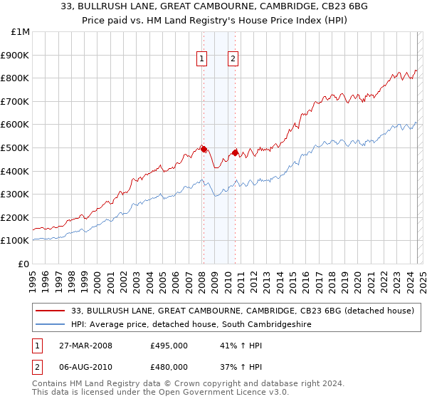 33, BULLRUSH LANE, GREAT CAMBOURNE, CAMBRIDGE, CB23 6BG: Price paid vs HM Land Registry's House Price Index