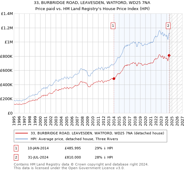 33, BURBRIDGE ROAD, LEAVESDEN, WATFORD, WD25 7NA: Price paid vs HM Land Registry's House Price Index