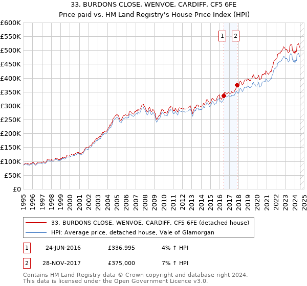 33, BURDONS CLOSE, WENVOE, CARDIFF, CF5 6FE: Price paid vs HM Land Registry's House Price Index