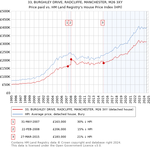 33, BURGHLEY DRIVE, RADCLIFFE, MANCHESTER, M26 3XY: Price paid vs HM Land Registry's House Price Index