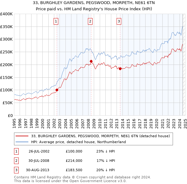 33, BURGHLEY GARDENS, PEGSWOOD, MORPETH, NE61 6TN: Price paid vs HM Land Registry's House Price Index