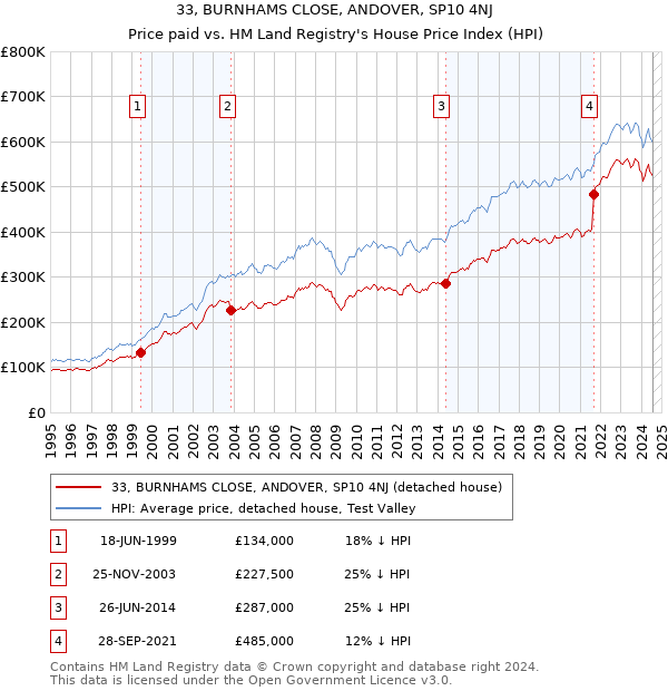 33, BURNHAMS CLOSE, ANDOVER, SP10 4NJ: Price paid vs HM Land Registry's House Price Index