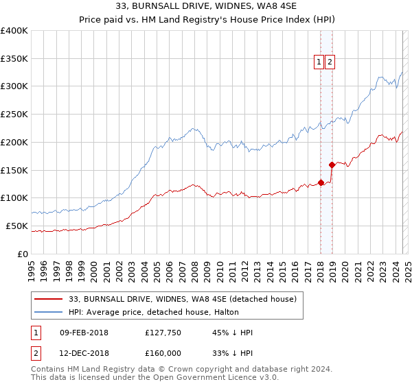 33, BURNSALL DRIVE, WIDNES, WA8 4SE: Price paid vs HM Land Registry's House Price Index