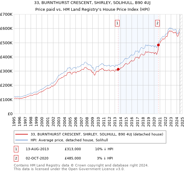 33, BURNTHURST CRESCENT, SHIRLEY, SOLIHULL, B90 4UJ: Price paid vs HM Land Registry's House Price Index