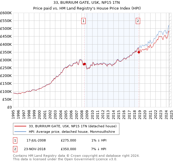 33, BURRIUM GATE, USK, NP15 1TN: Price paid vs HM Land Registry's House Price Index