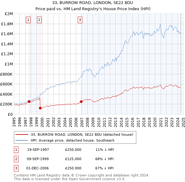 33, BURROW ROAD, LONDON, SE22 8DU: Price paid vs HM Land Registry's House Price Index