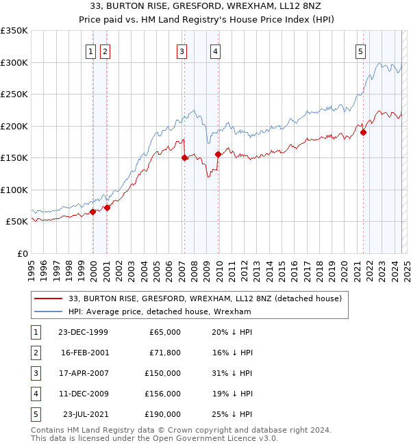 33, BURTON RISE, GRESFORD, WREXHAM, LL12 8NZ: Price paid vs HM Land Registry's House Price Index