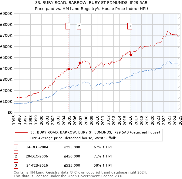 33, BURY ROAD, BARROW, BURY ST EDMUNDS, IP29 5AB: Price paid vs HM Land Registry's House Price Index