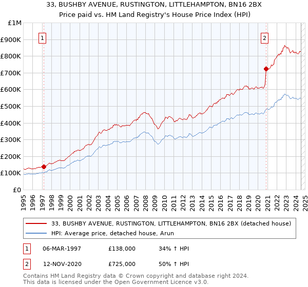 33, BUSHBY AVENUE, RUSTINGTON, LITTLEHAMPTON, BN16 2BX: Price paid vs HM Land Registry's House Price Index