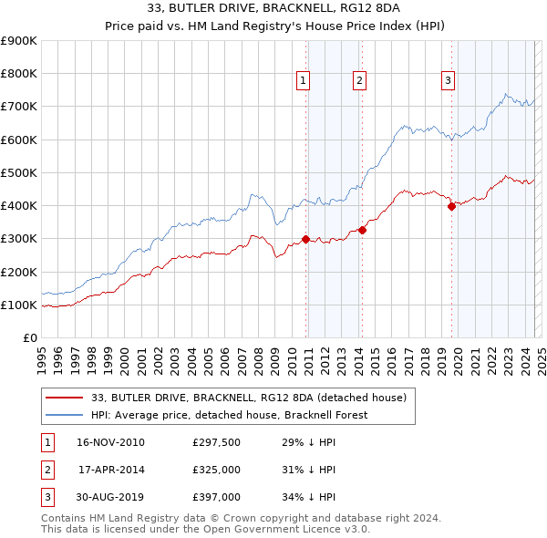 33, BUTLER DRIVE, BRACKNELL, RG12 8DA: Price paid vs HM Land Registry's House Price Index