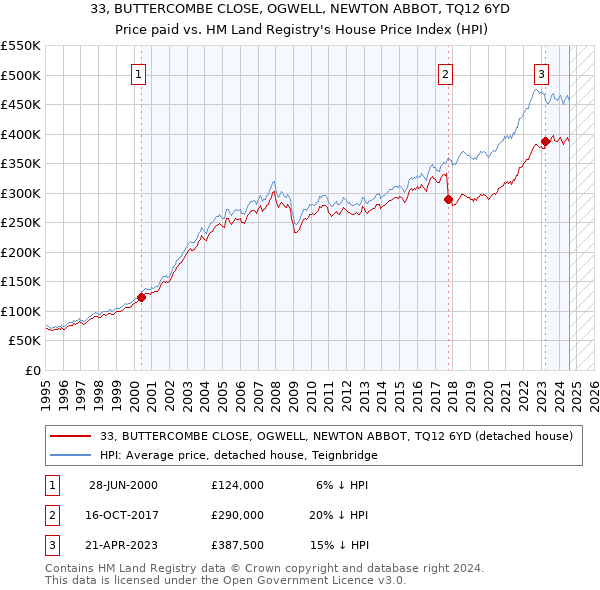 33, BUTTERCOMBE CLOSE, OGWELL, NEWTON ABBOT, TQ12 6YD: Price paid vs HM Land Registry's House Price Index