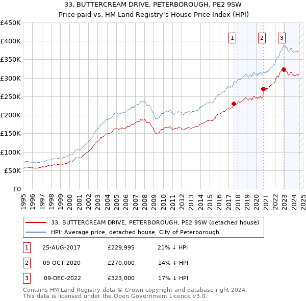 33, BUTTERCREAM DRIVE, PETERBOROUGH, PE2 9SW: Price paid vs HM Land Registry's House Price Index