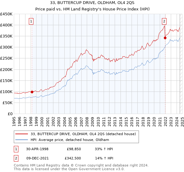 33, BUTTERCUP DRIVE, OLDHAM, OL4 2QS: Price paid vs HM Land Registry's House Price Index