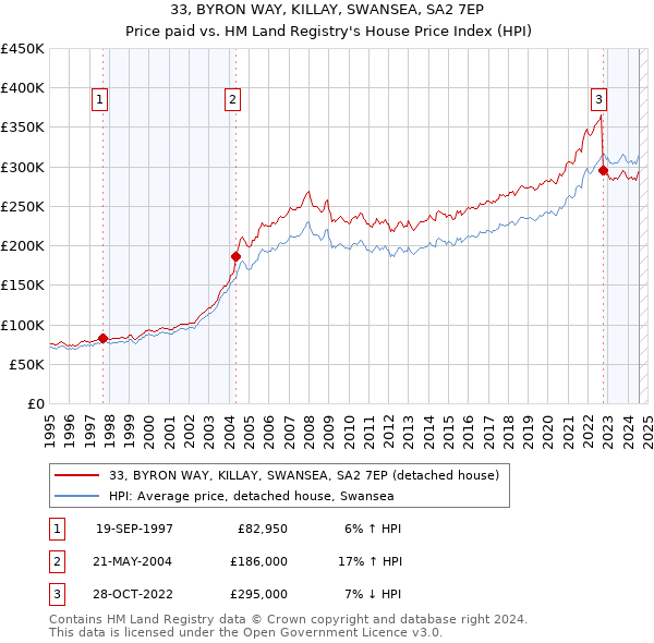 33, BYRON WAY, KILLAY, SWANSEA, SA2 7EP: Price paid vs HM Land Registry's House Price Index